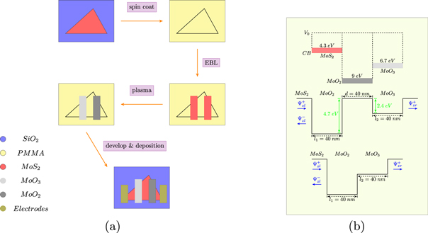Transfer matrix approach to electron transport in monolayer MoS2/MoOx ...
