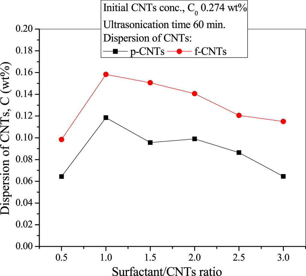 Synergic effect of SDBS and GA to prepare stable dispersion of CNT in ...