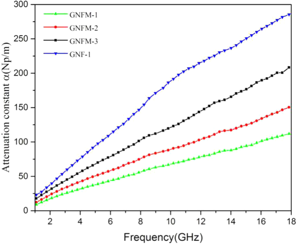 Enhanced microwave absorption properties of epoxy composites containing ...