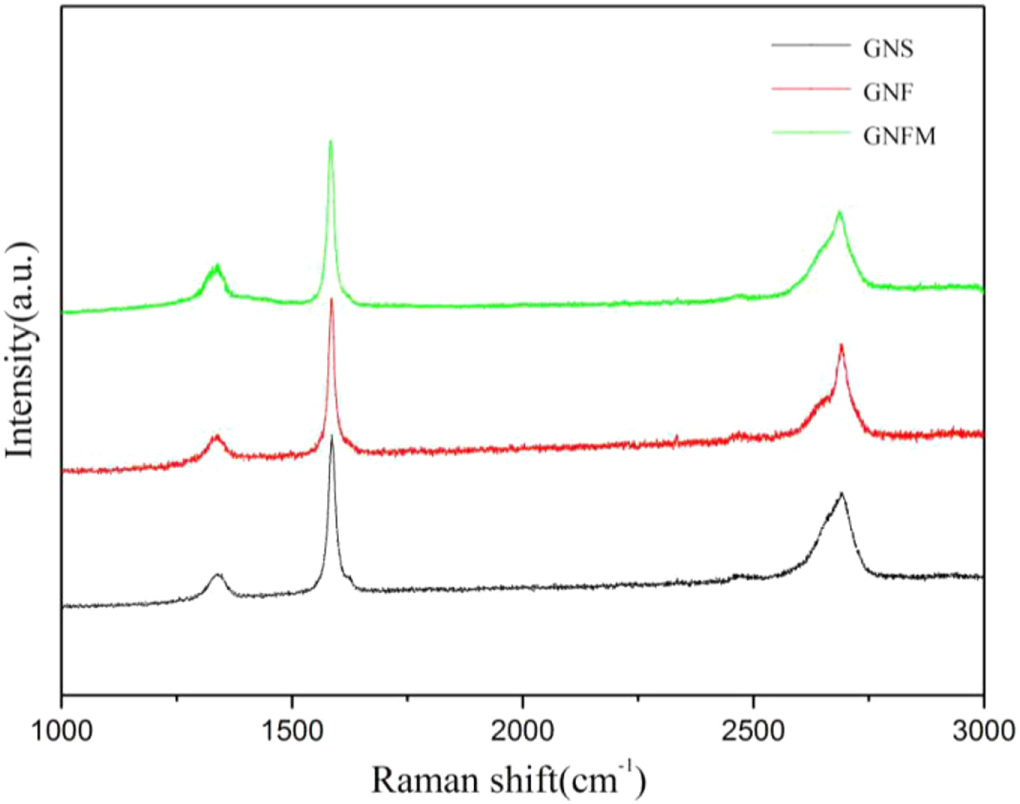 Enhanced microwave absorption properties of epoxy composites containing ...