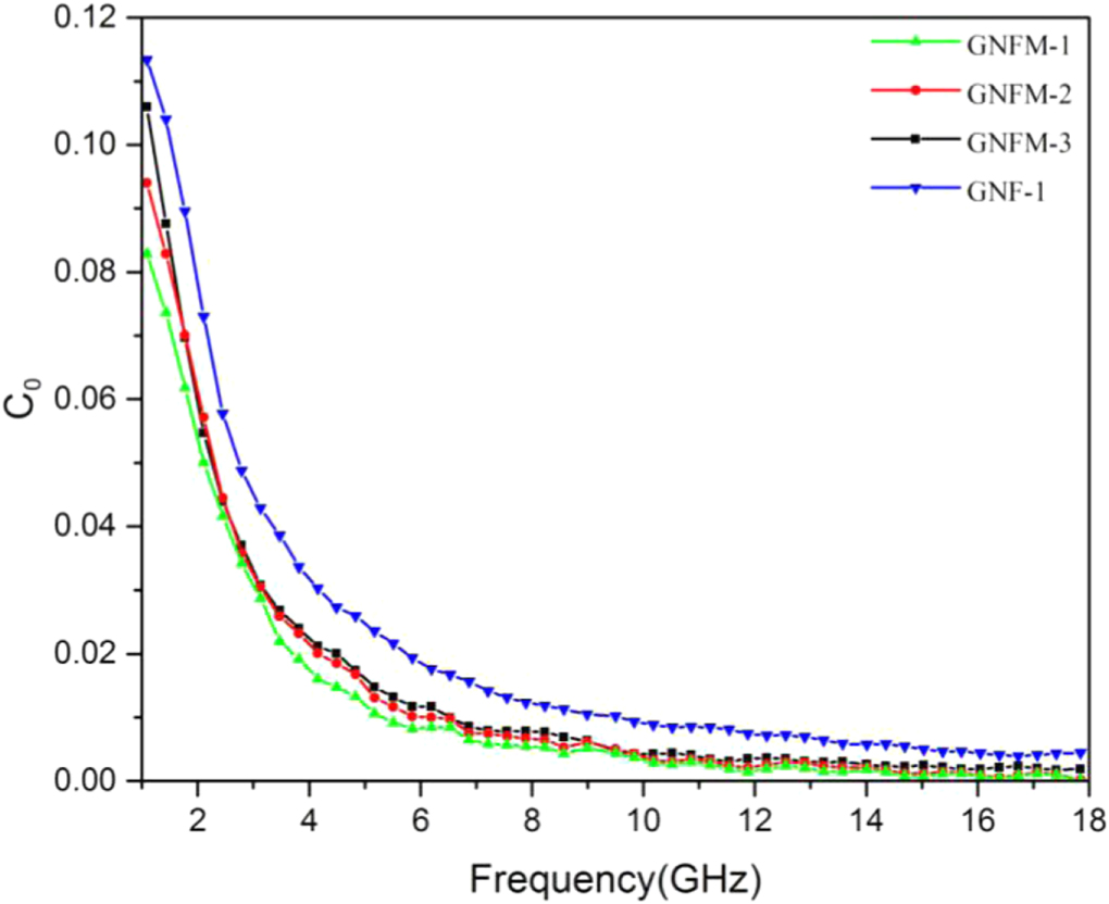 Enhanced microwave absorption properties of epoxy composites containing ...