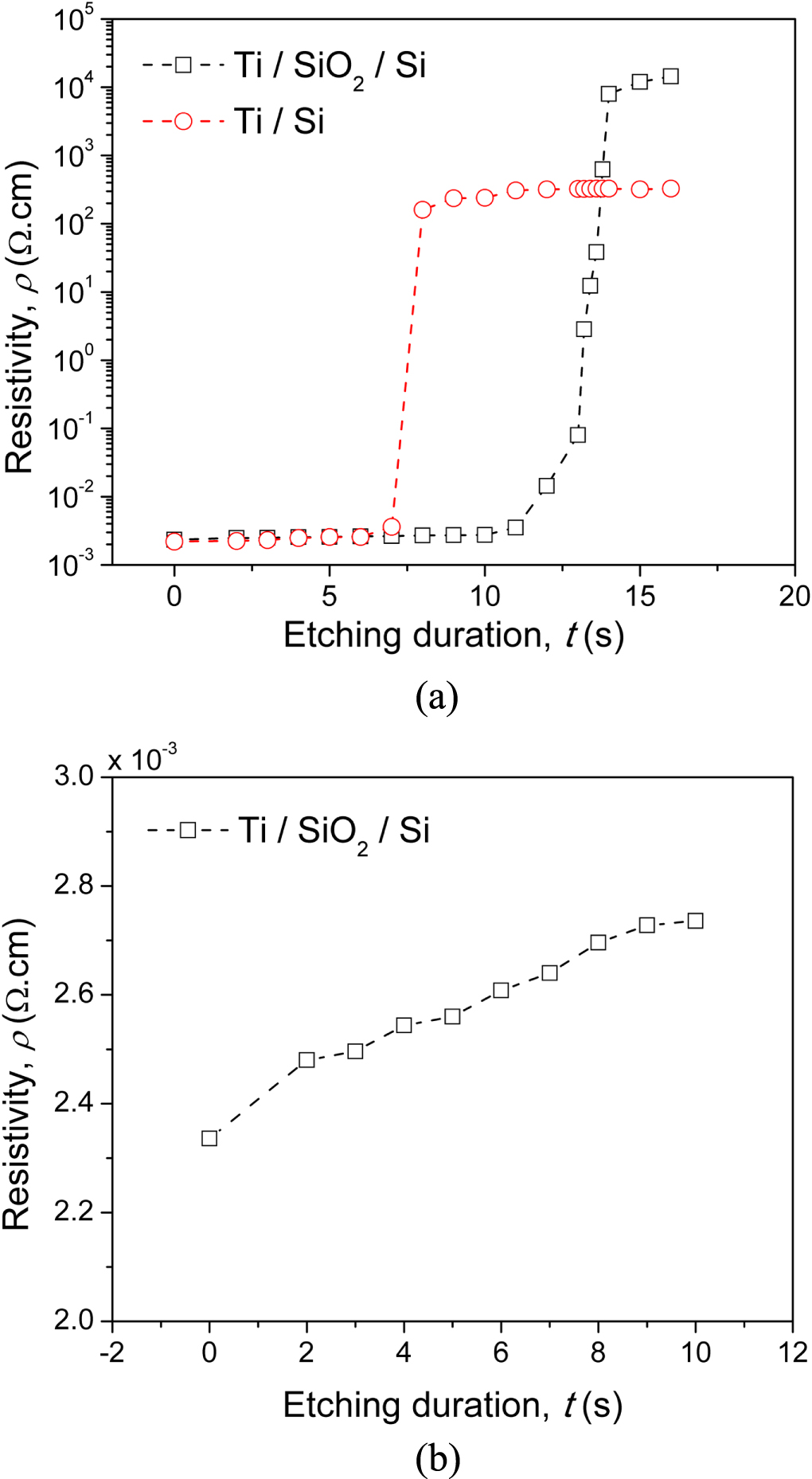 Sio2 Resistivity Modification of electrical properties of silicon dioxide through ...