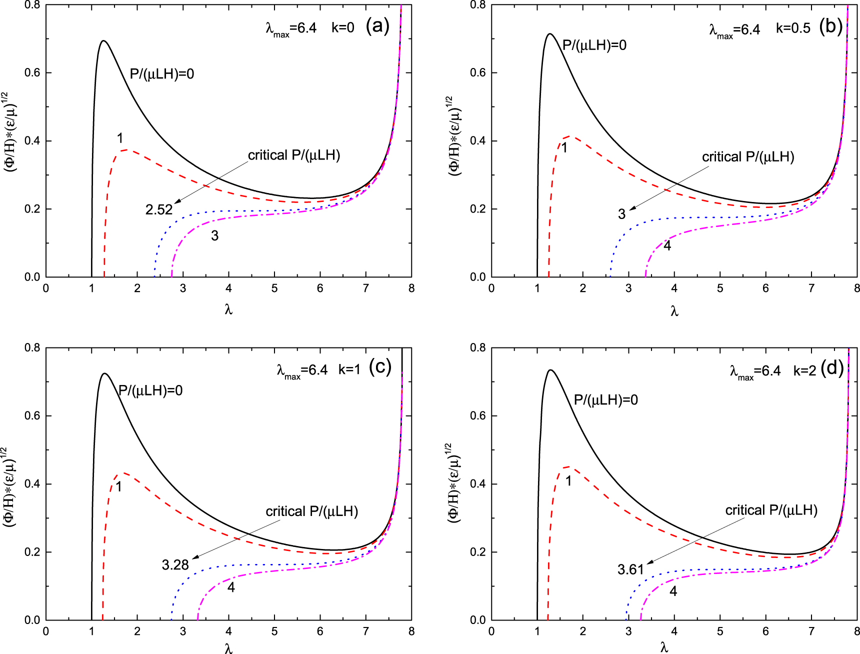 Snap-through instability analysis of dielectric elastomers with ...