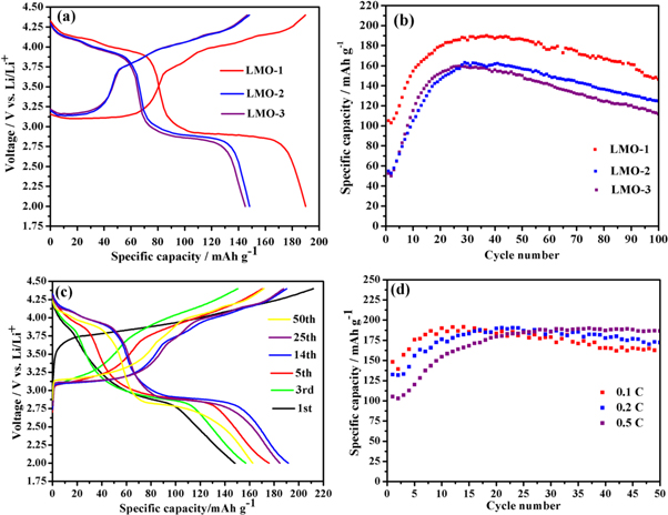 Limno2 Charge Synthesis of mesoporous orthorhombic LiMnO2 cathode materials via a one ...