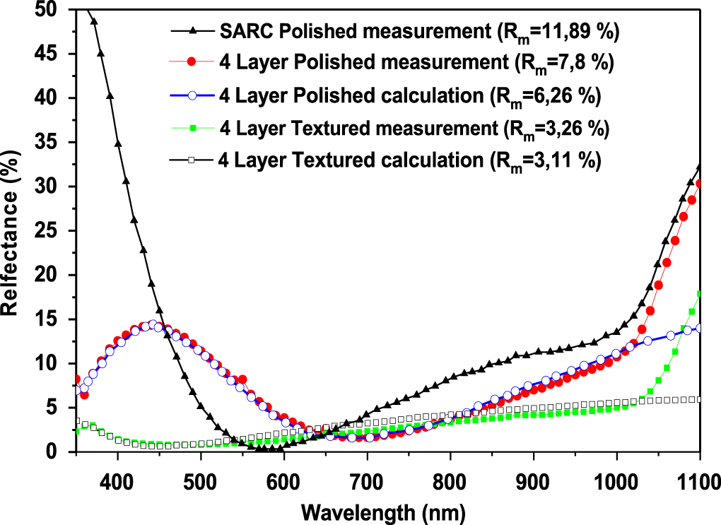 Realization and modeling of multilayer antireflection coatings for ...