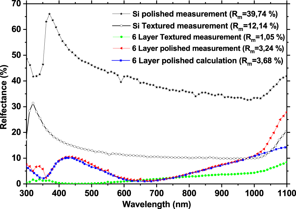 Realization and modeling of multilayer antireflection coatings for ...