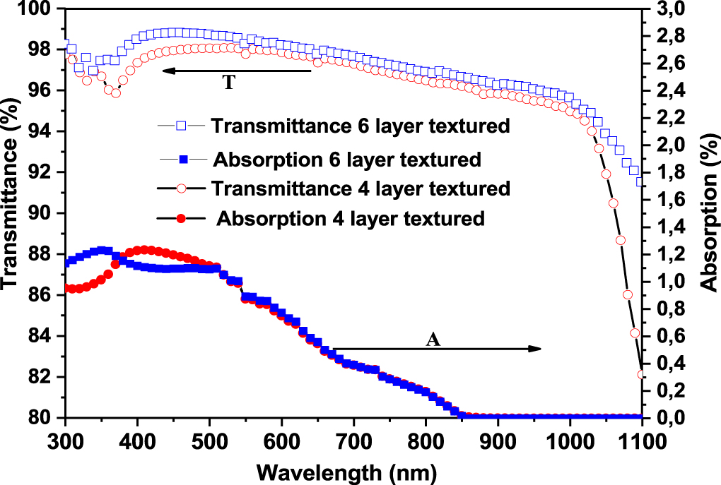 Realization and modeling of multilayer antireflection coatings for ...