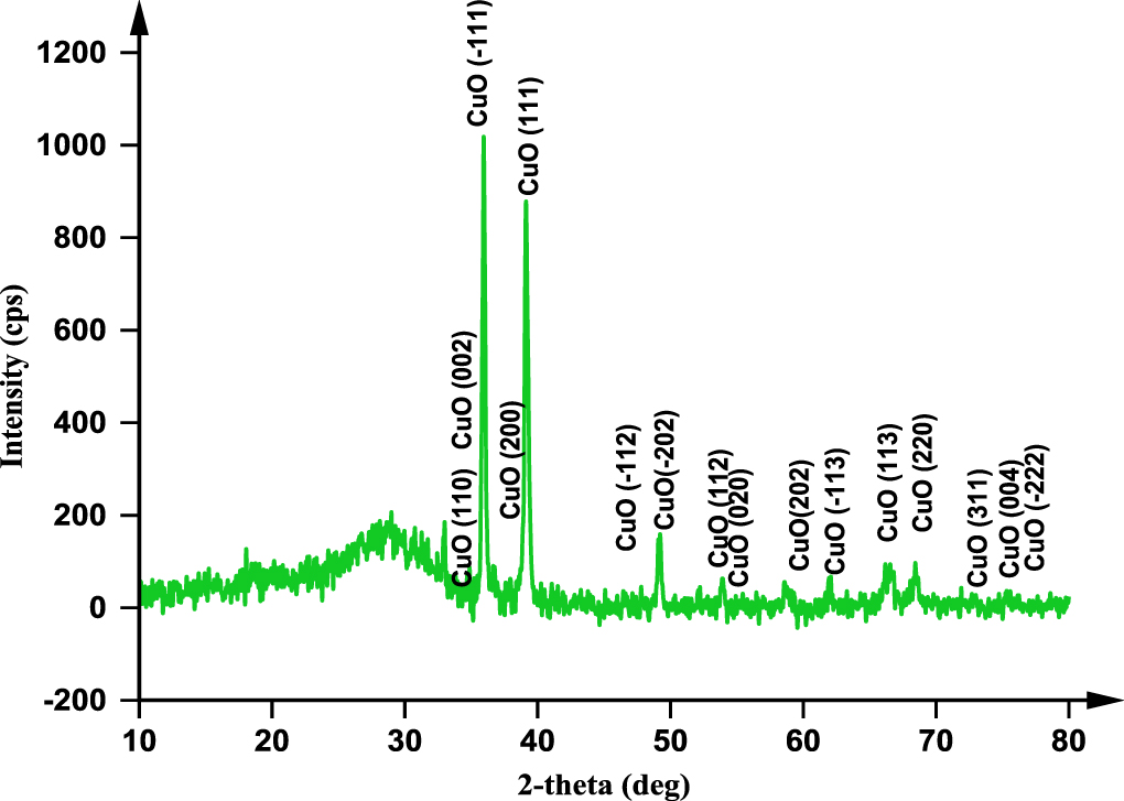 Electrical properties of spin coated Zn doped CuO films - IOPscience