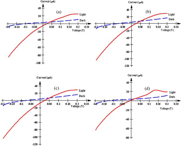 Electrical properties of spin coated Zn doped CuO films - IOPscience