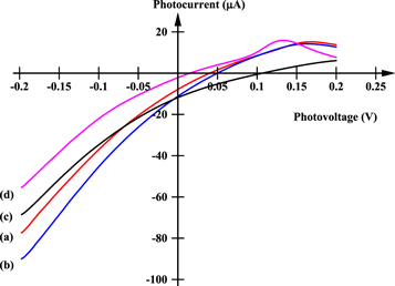 Electrical properties of spin coated Zn doped CuO films - IOPscience