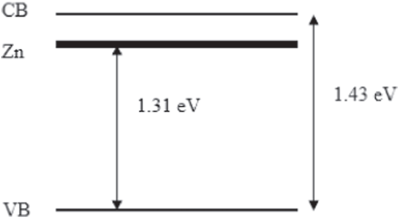 Electrical properties of spin coated Zn doped CuO films - IOPscience