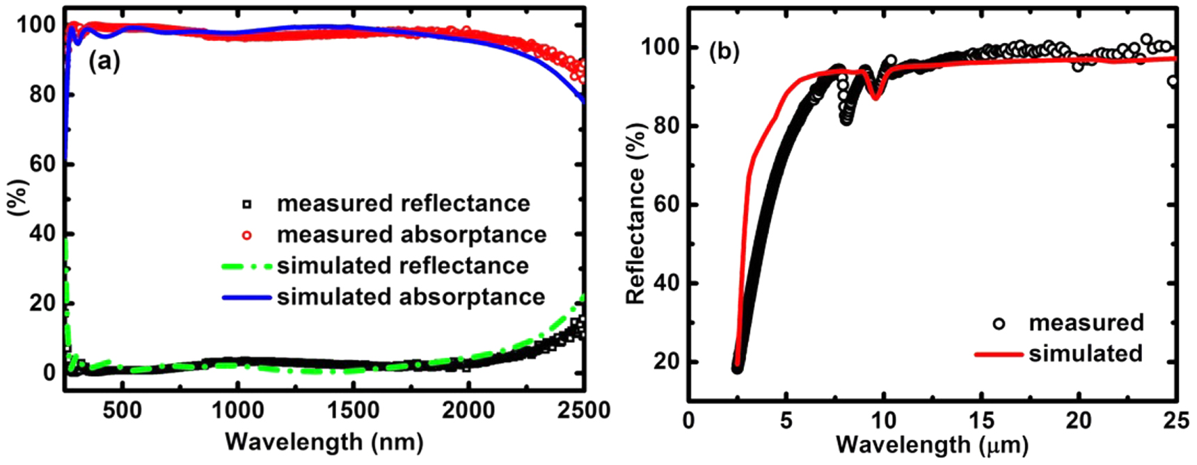 Multilayered metal-dielectric film structure for highly efficient solar ...