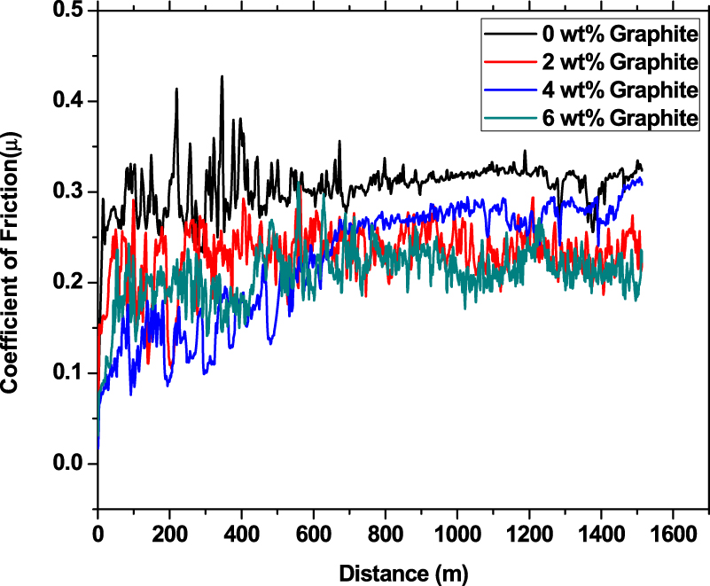 Dry sliding friction and wear behaviour of hybrid AA7075/Si3N4/Gr self ...