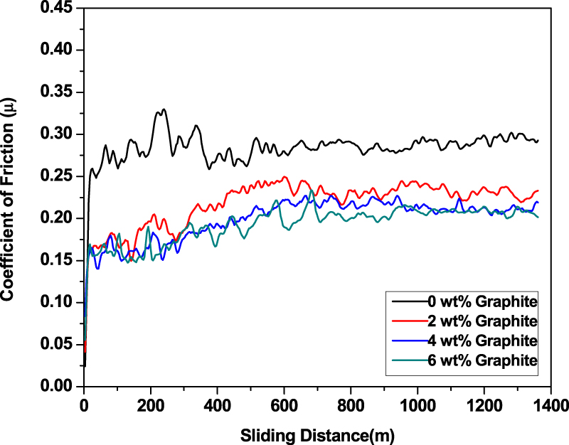 Dry sliding friction and wear behaviour of hybrid AA7075/Si3N4/Gr self ...