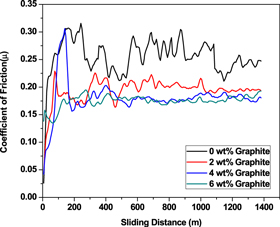 Dry sliding friction and wear behaviour of hybrid AA7075/Si3N4/Gr self ...