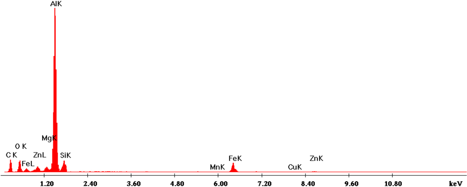 Dry sliding friction and wear behaviour of hybrid AA7075/Si3N4/Gr self ...