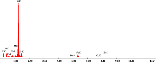 Dry sliding friction and wear behaviour of hybrid AA7075/Si3N4/Gr self ...