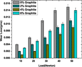 Dry sliding friction and wear behaviour of hybrid AA7075/Si3N4/Gr self ...