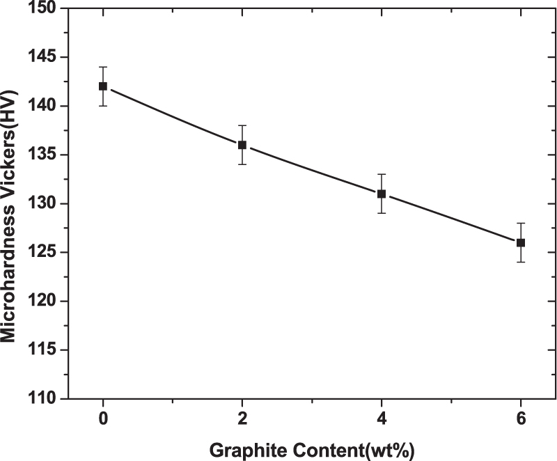 Dry sliding friction and wear behaviour of hybrid AA7075/Si3N4/Gr self ...