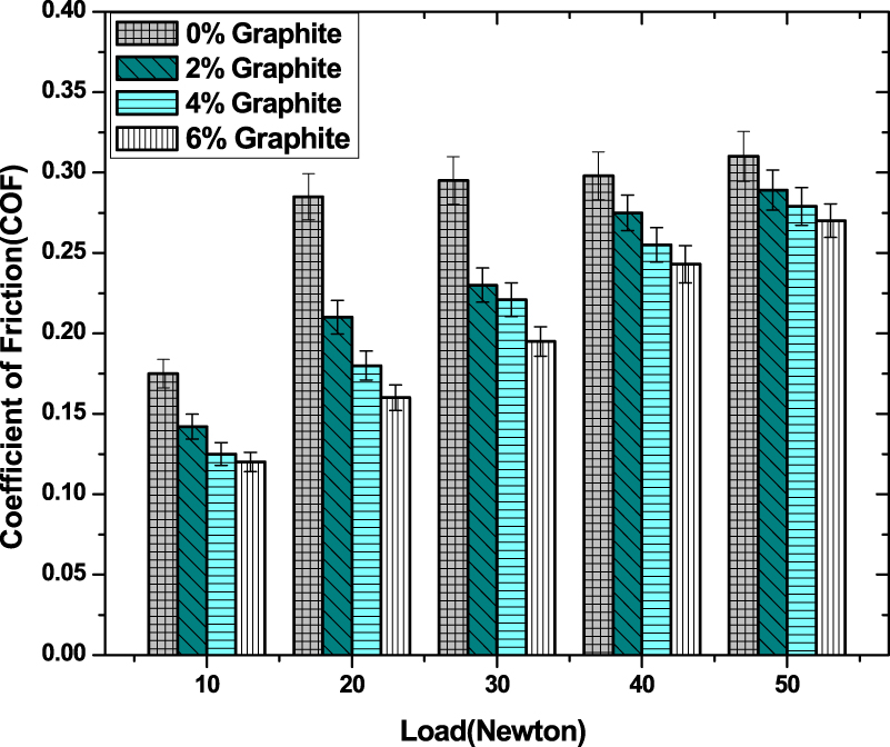 Dry sliding friction and wear behaviour of hybrid AA7075/Si3N4/Gr self ...