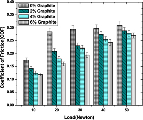 Dry sliding friction and wear behaviour of hybrid AA7075/Si3N4/Gr self ...