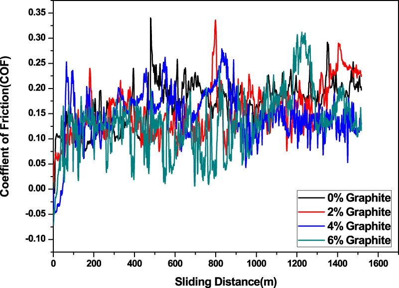 Dry sliding friction and wear behaviour of hybrid AA7075/Si3N4/Gr self ...