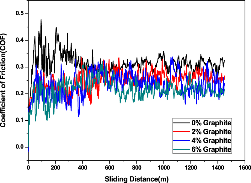 Dry sliding friction and wear behaviour of hybrid AA7075/Si3N4/Gr self ...