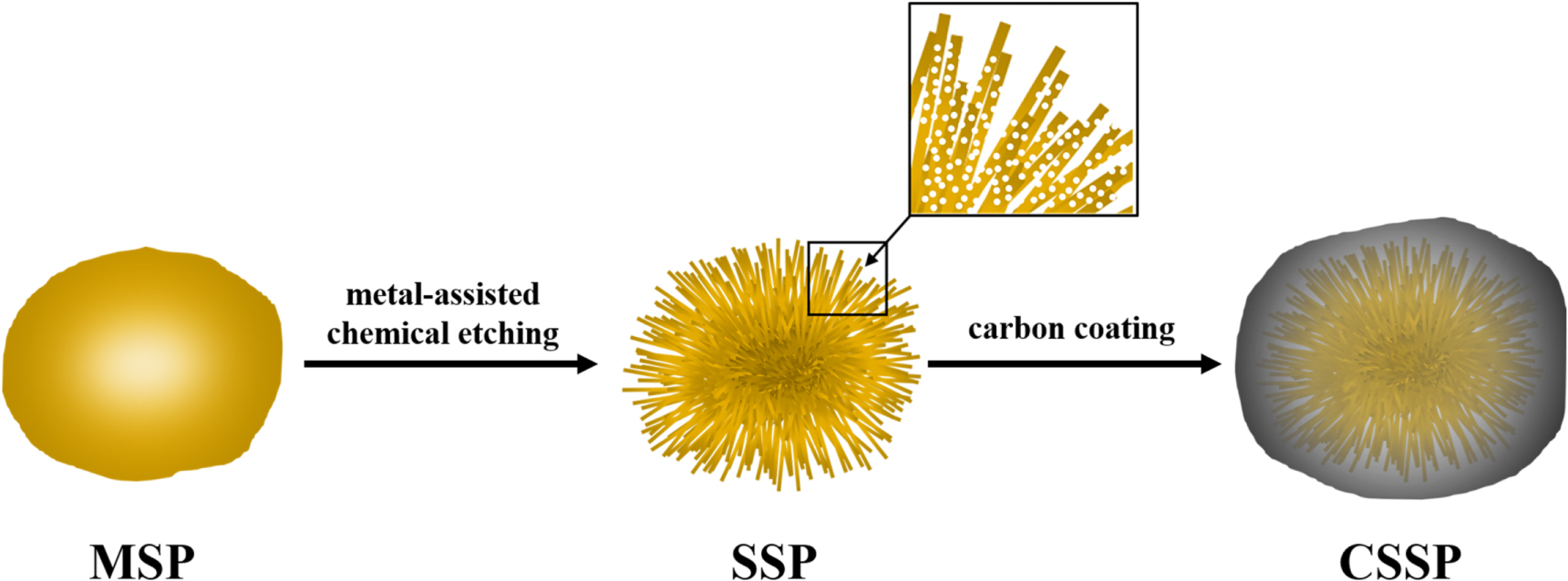 Carbon-coated Si particles with self-supported Si nanowires as anode ...