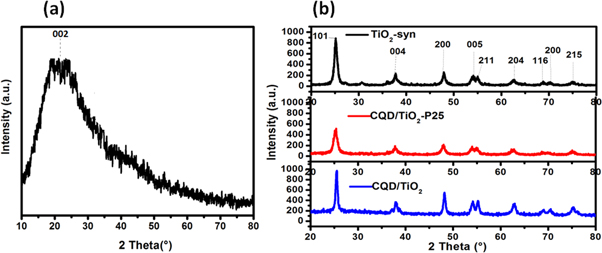 TiO2-carbon quantum dots (CQD) nanohybrid: enhanced photocatalytic ...