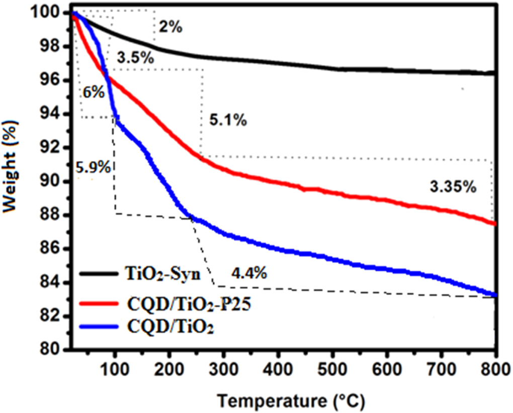 TiO2-carbon quantum dots (CQD) nanohybrid: enhanced photocatalytic ...