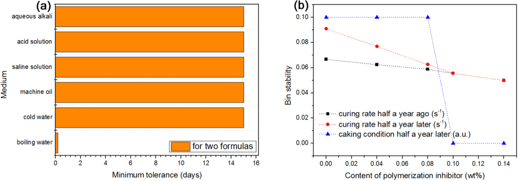 Fast curing velocity, low volume shrinkage and high heat resistance