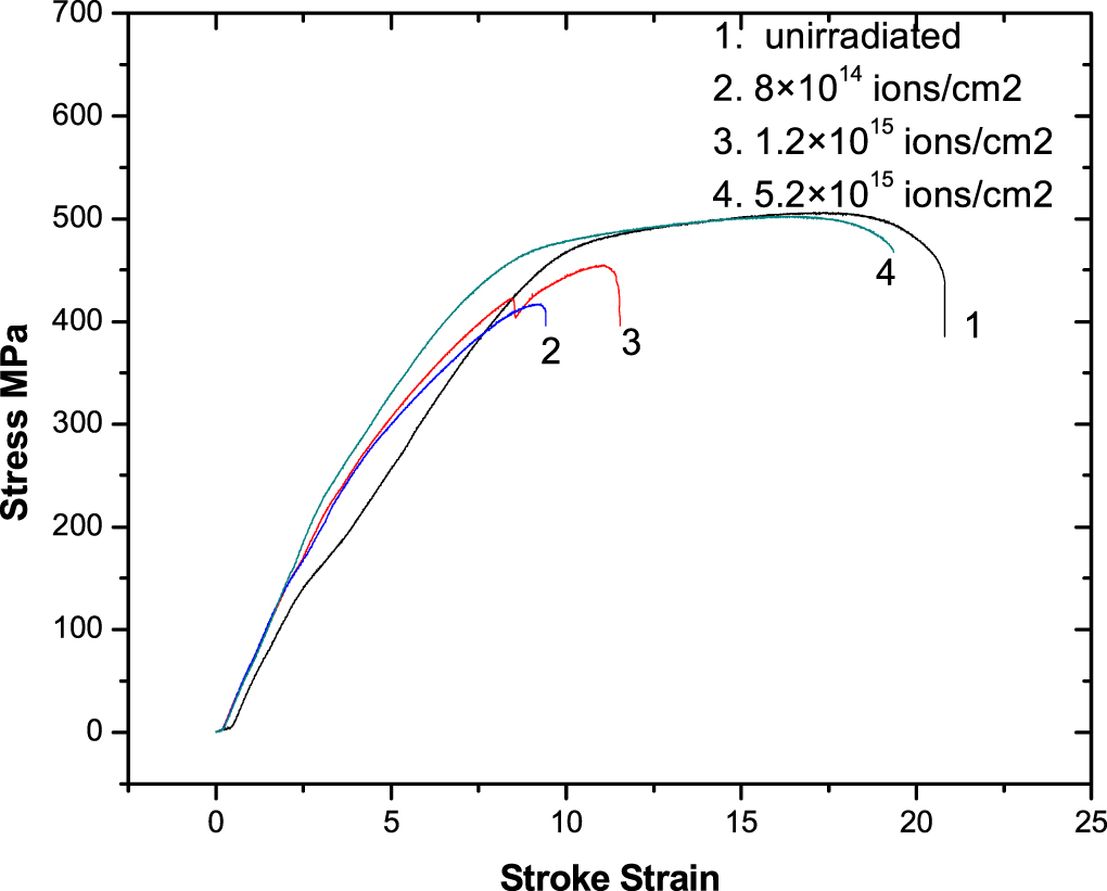 Study the effects of nitrogen ion implantation on structural and ...