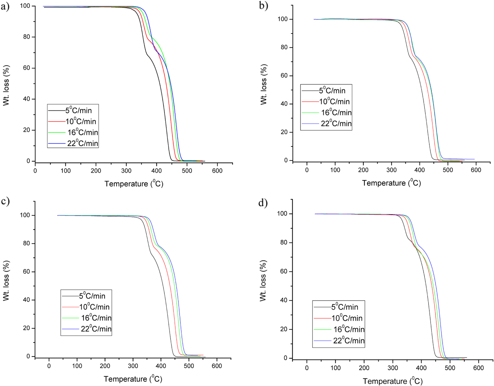 Rheology, mechanical properties and thermal degradation kinetics of ...