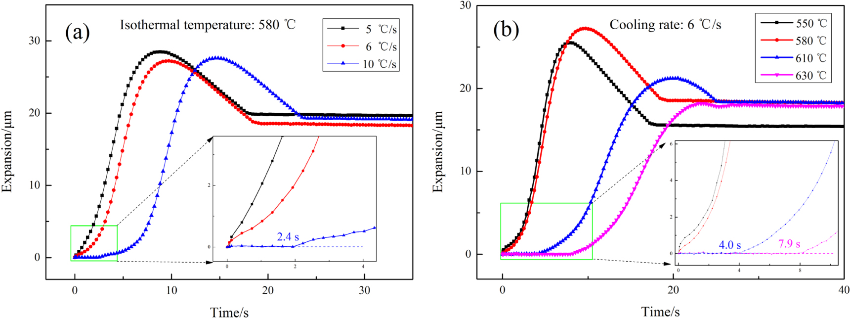 Effect of cooling rate and isothermal temperature on the phase ...