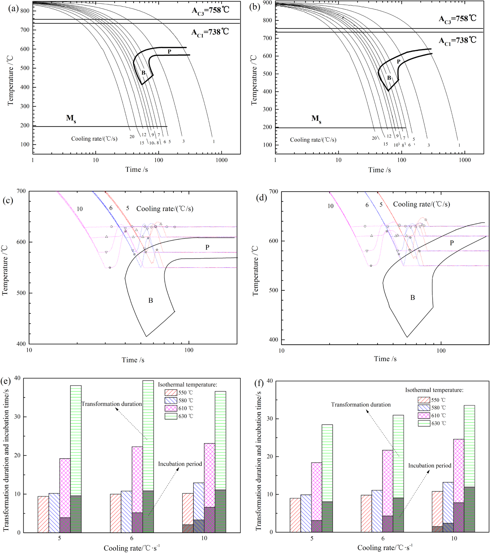 Effect of cooling rate and isothermal temperature on the phase ...
