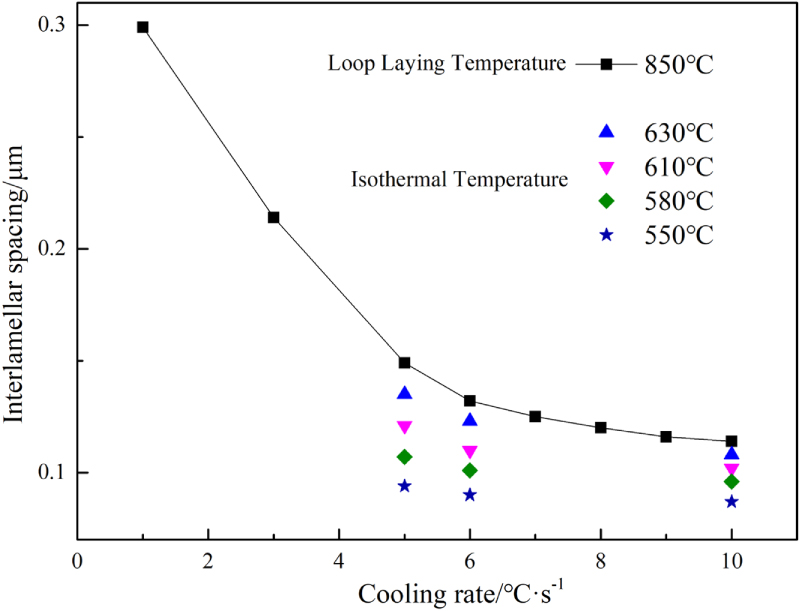 Effect of cooling rate and isothermal temperature on the phase ...