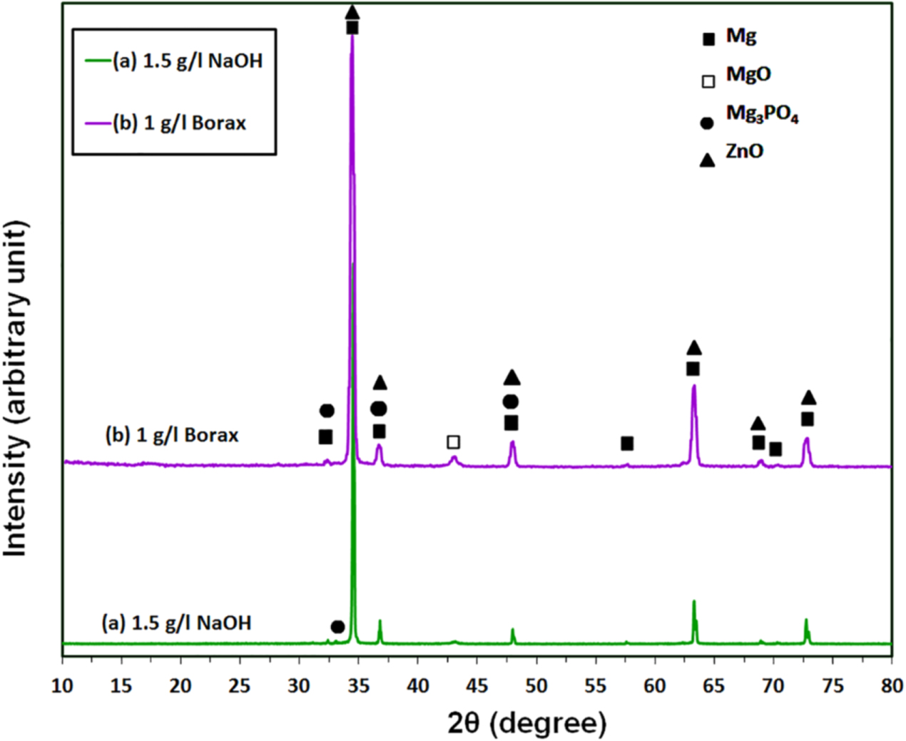 Microstructure and corrosion resistance of MAO coatings on AZ31 ...