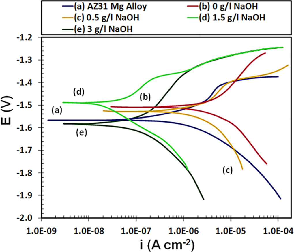 Microstructure and corrosion resistance of MAO coatings on AZ31 ...