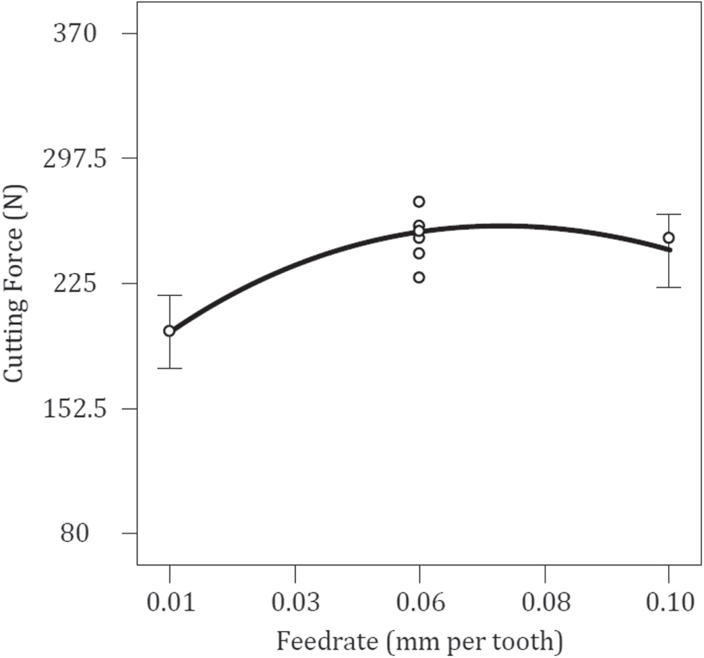 Analysis of the influence of cutting parameters on surface roughness ...