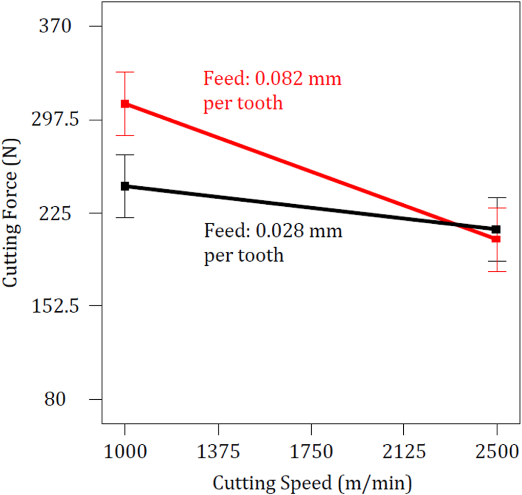Analysis of the influence of cutting parameters on surface roughness ...