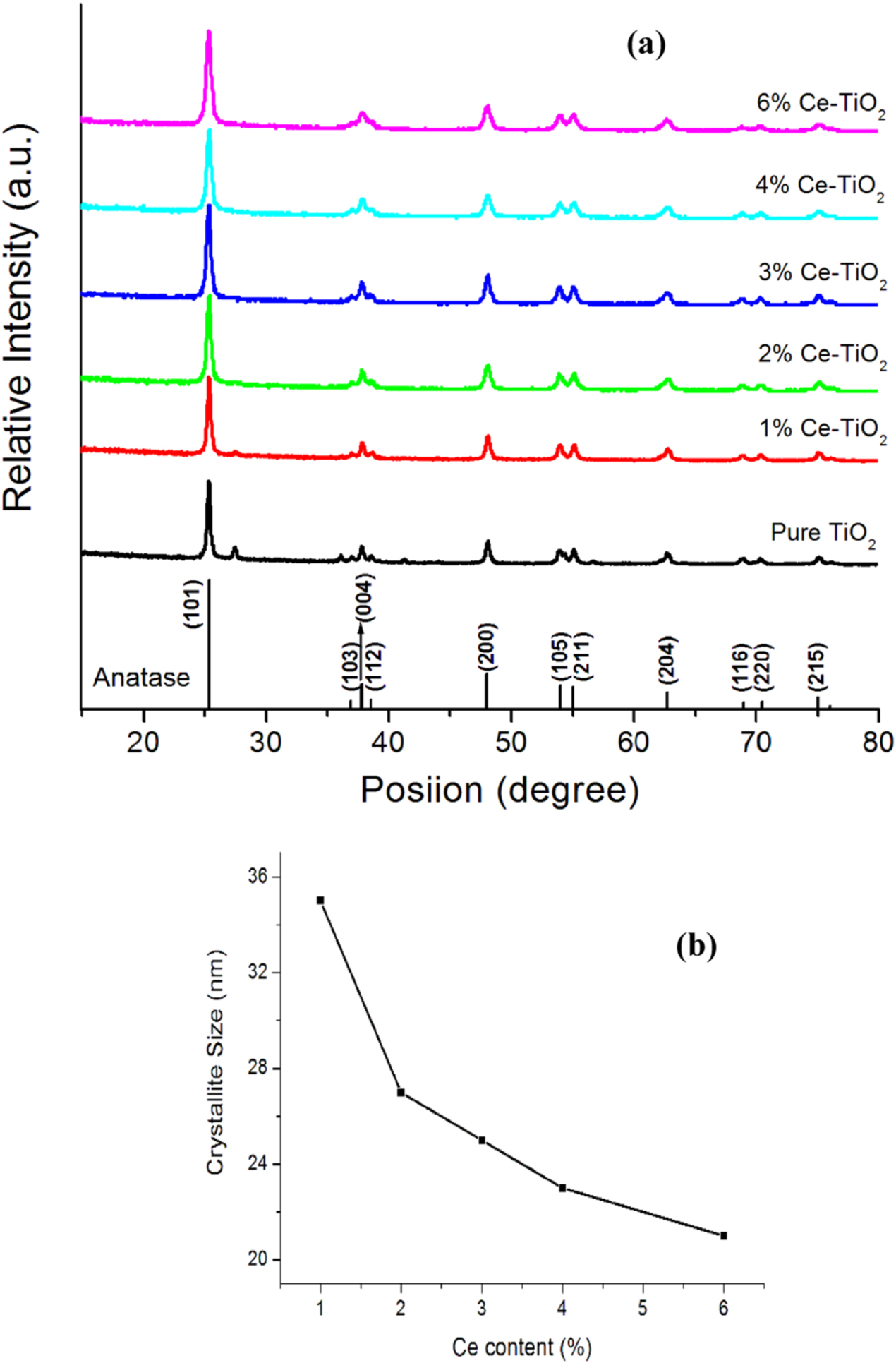 Nano-crystalline Ce-doped TiO2 powders: sol-gel synthesis and ...
