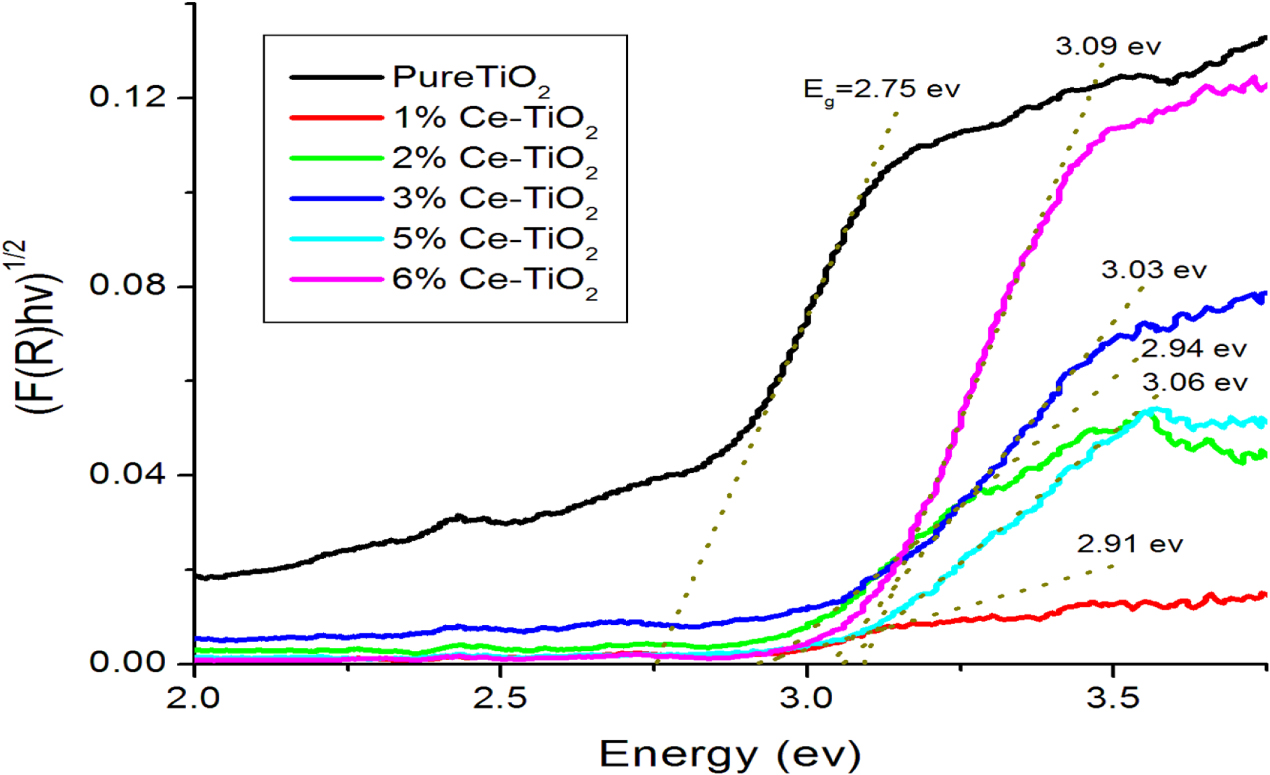 Nano-crystalline Ce-doped TiO2 powders: sol-gel synthesis and ...