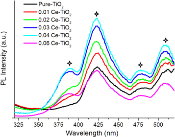 Nano-crystalline Ce-doped TiO2 powders: sol-gel synthesis and ...