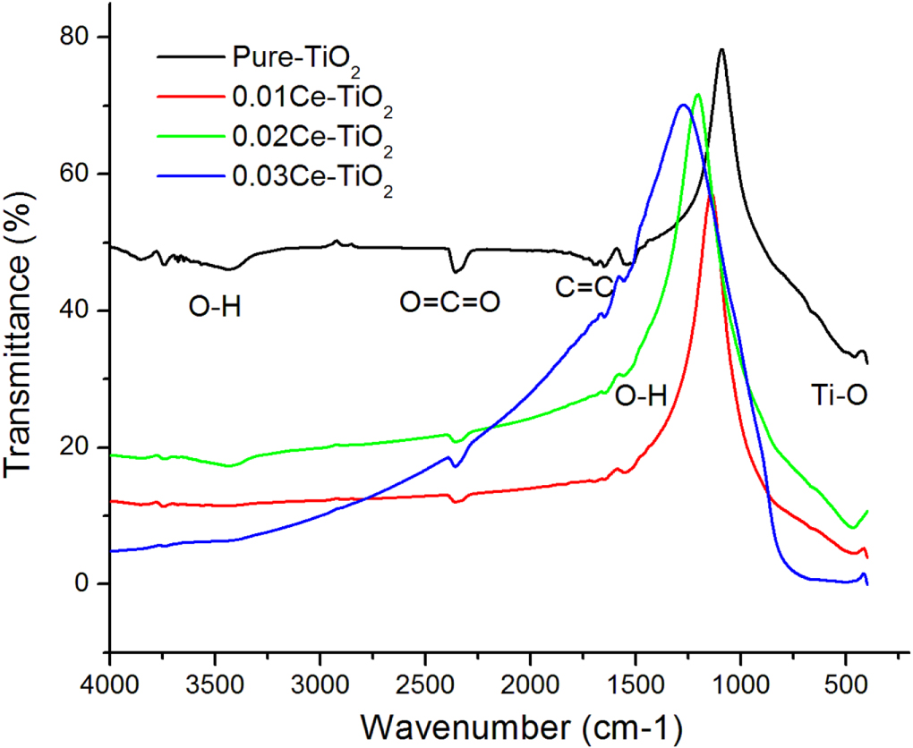 Nano-crystalline Ce-doped TiO2 powders: sol-gel synthesis and ...