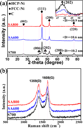 Enhanced electromagnetic wave absorption of Ni–C core-shell ...