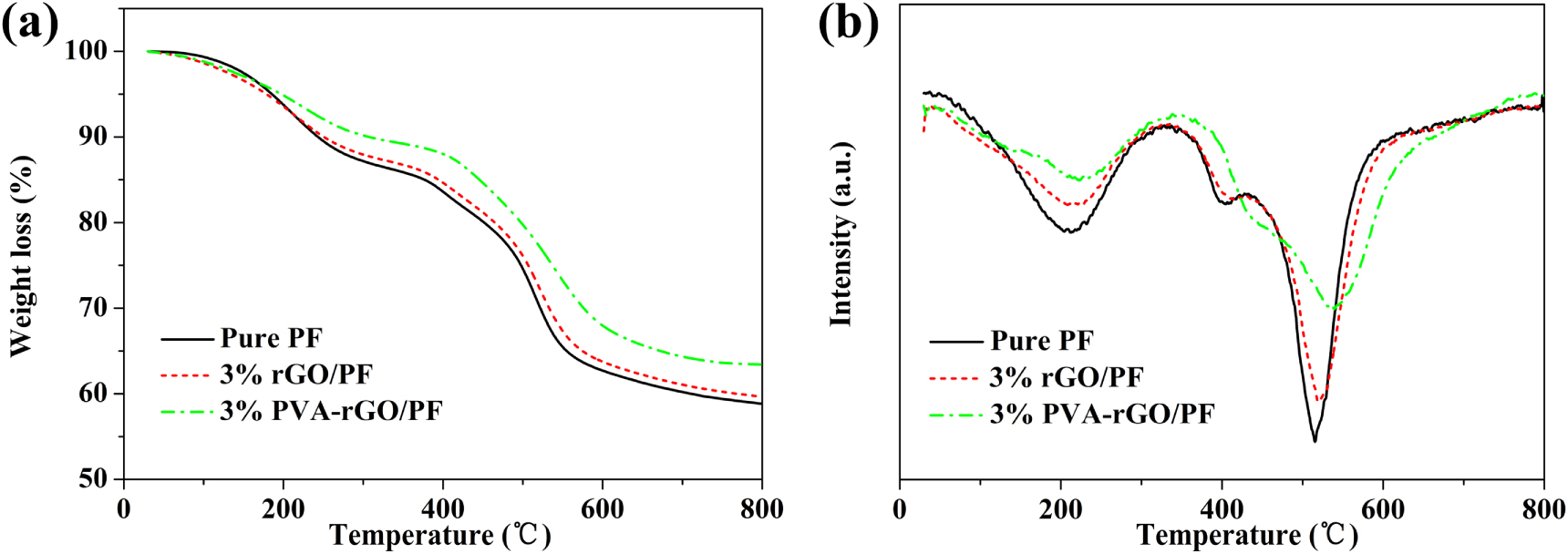 Improved mechanical properties and thermal stability of phenol ...