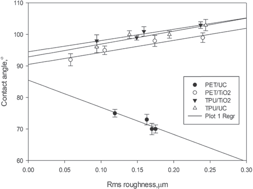 Humidity Tpu Hydrophobicity performance of polyethylene terephthalate (PET) and ...