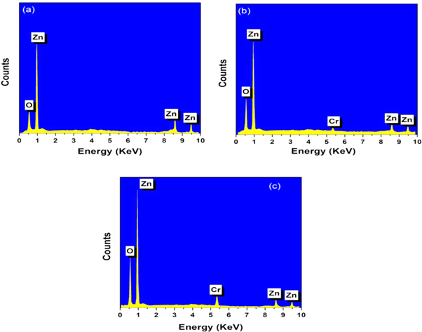 Variations of energy band gap and magnetic properties upon quantum ...
