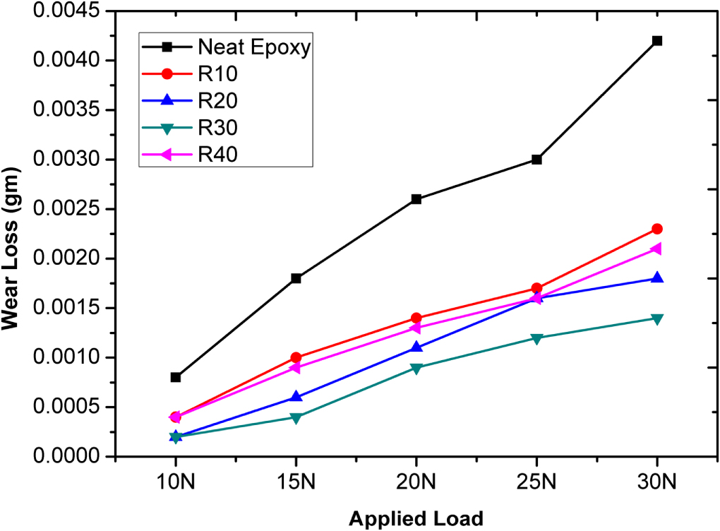 Dry sliding friction and wear behavior of ramie fiber reinforced epoxy ...