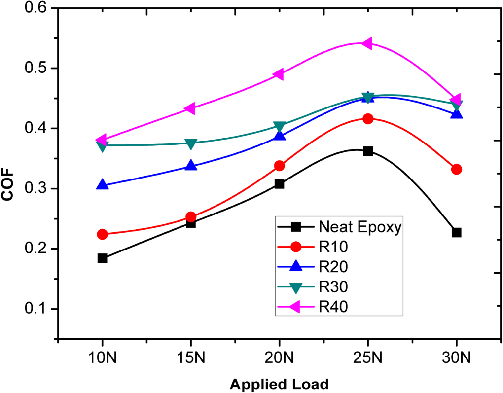 Dry sliding friction and wear behavior of ramie fiber reinforced epoxy ...